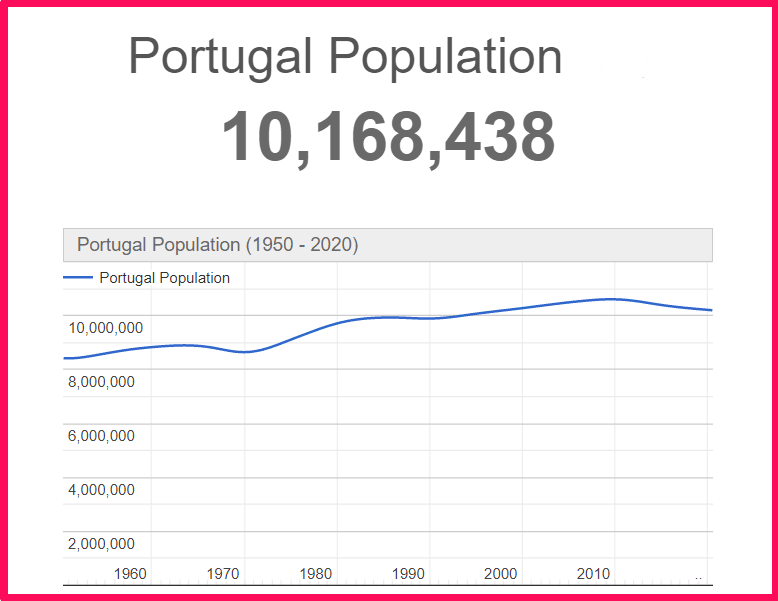 Population of Portugal compared to Sicily