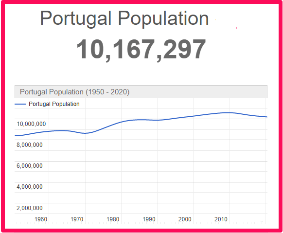 Population of Portugal compared to Tenerife