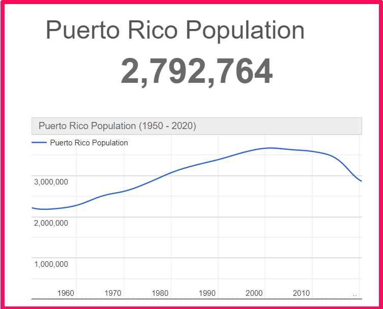 Population of Puerto Rico compared to Sicily