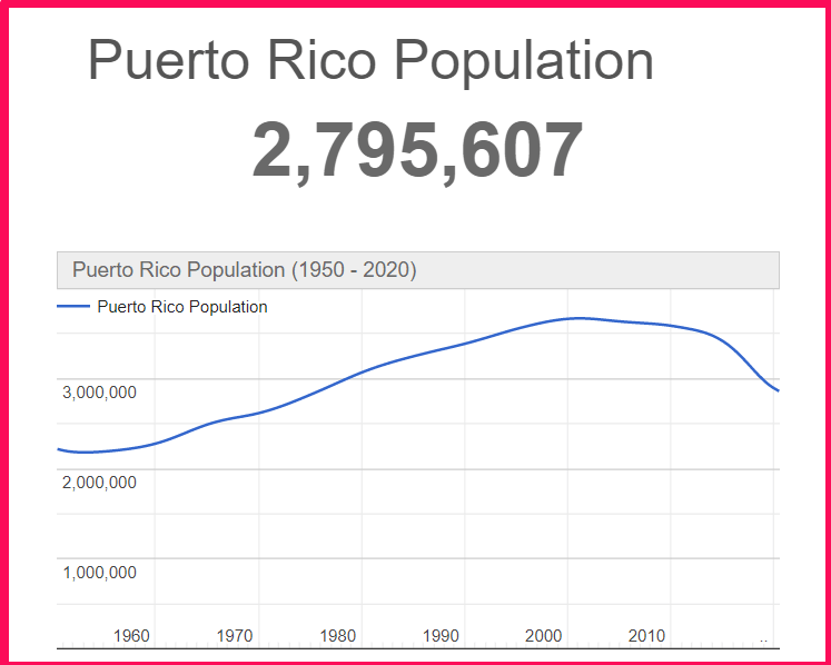 Population of Puerto Rico compared to Texas