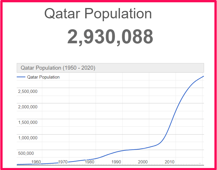 Population of Qatar compared to Corfu