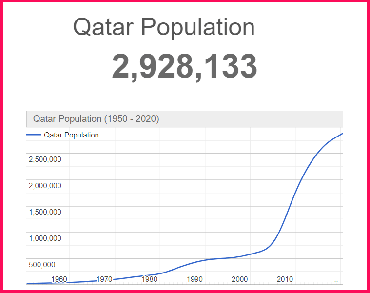 Population of Qatar compared to Crete