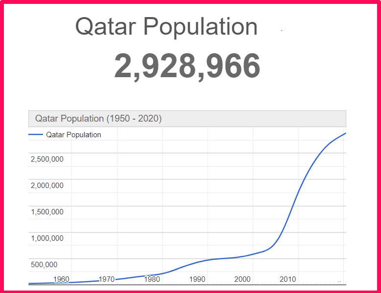 Population of Qatar compared to Sicily