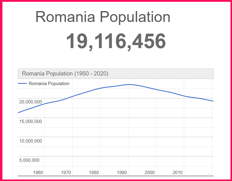 Population of Romania compared to Sicily