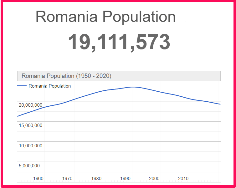 Population of Romania compared to Tenerife