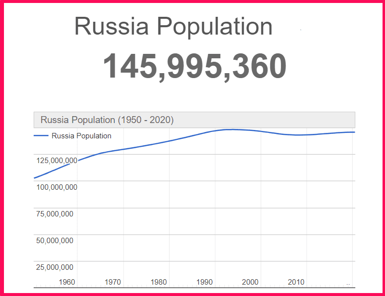 Population of Russia compared to Rhodes
