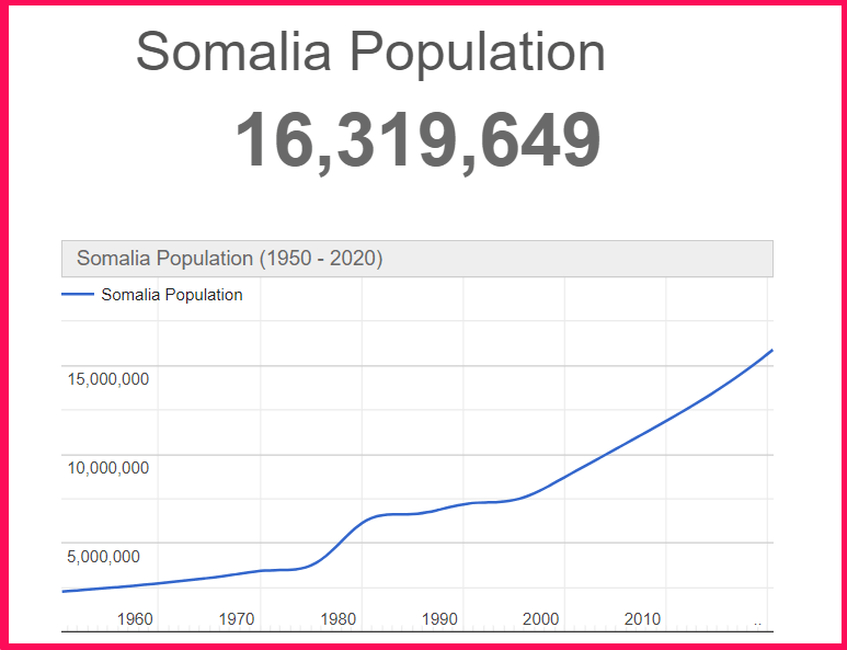 Population of Somalia compared to Texas