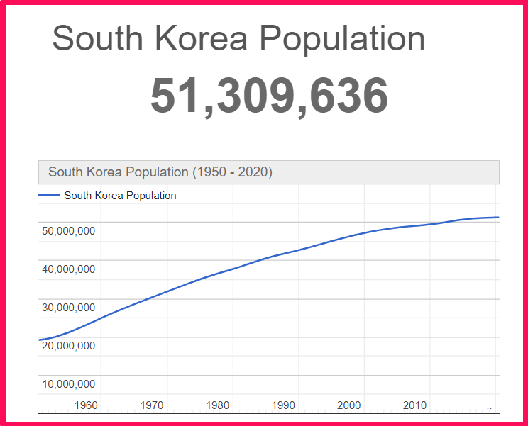 Population of South Korea compared to Texas