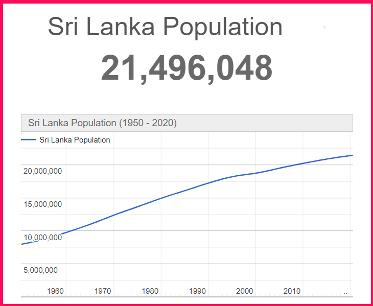 Population of Sri Lanka compared to Texas