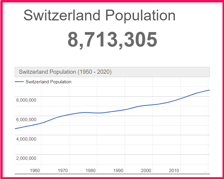 Population of Switzerland compared to Texas