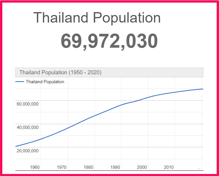 Population of Thailand compared to Corfu