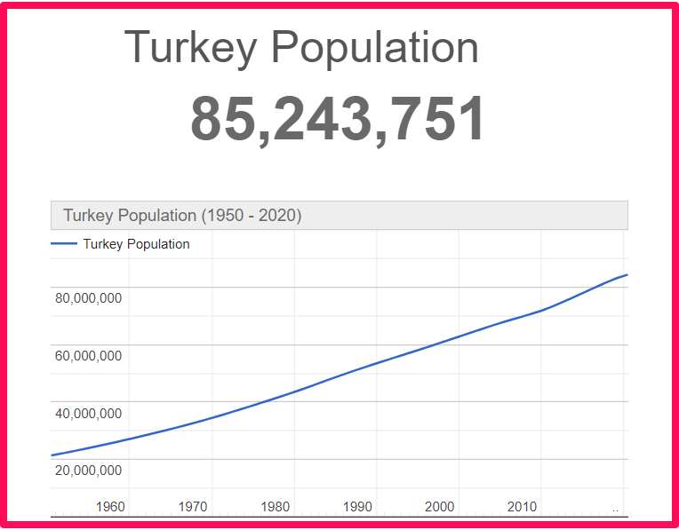 Population of Turkey compared to Corfu