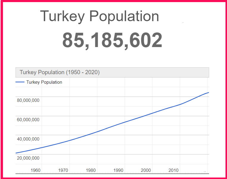 Population of Turkey compared to Texas