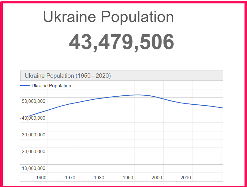 Population of Ukraine compared to Corfu