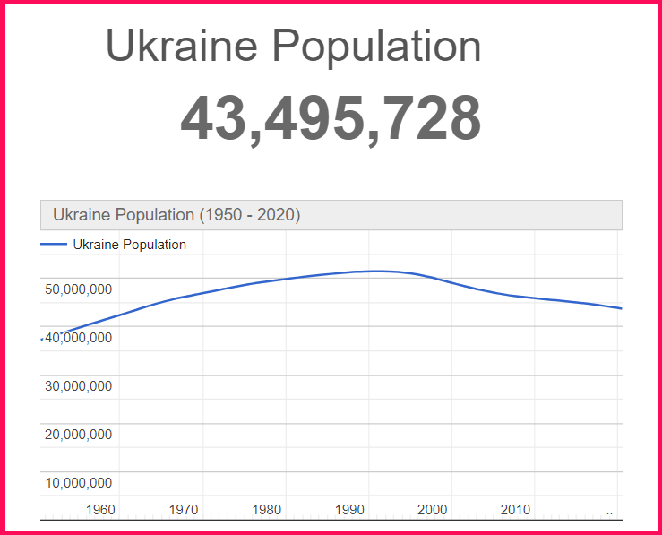 Population of Ukraine compared to Texas