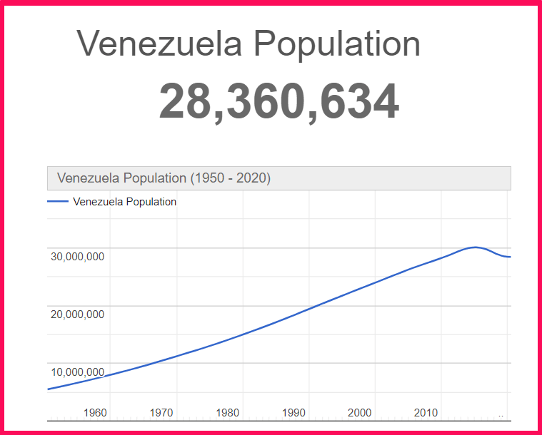 Population of Venezuela compared to Crete