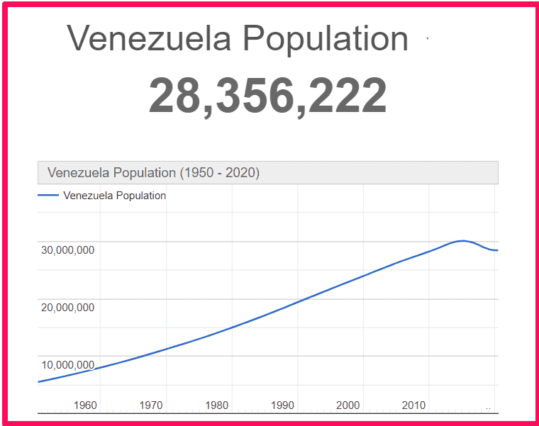 Population of Venezuela compared to Tenerife