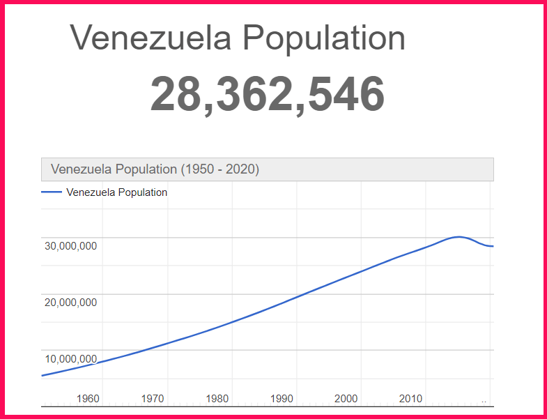 Population of Venezuela compared to Texas