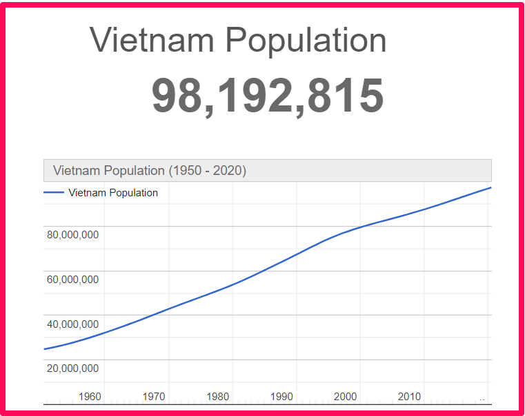 Population of Vietnam compared to Corfu