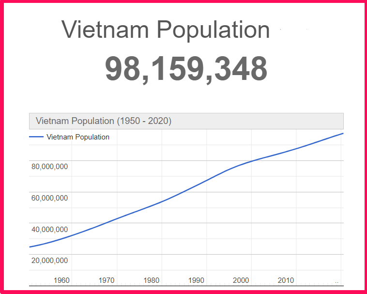 Population of Vietnam compared to Crete