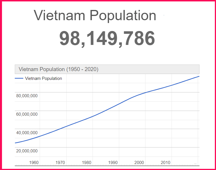 Population of Vietnam compared to Sardinia