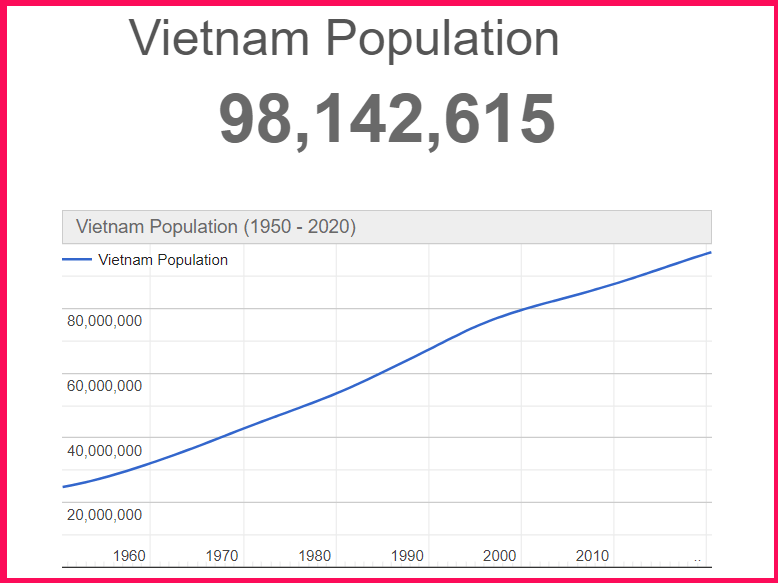 Population of Vietnam compared to Texas