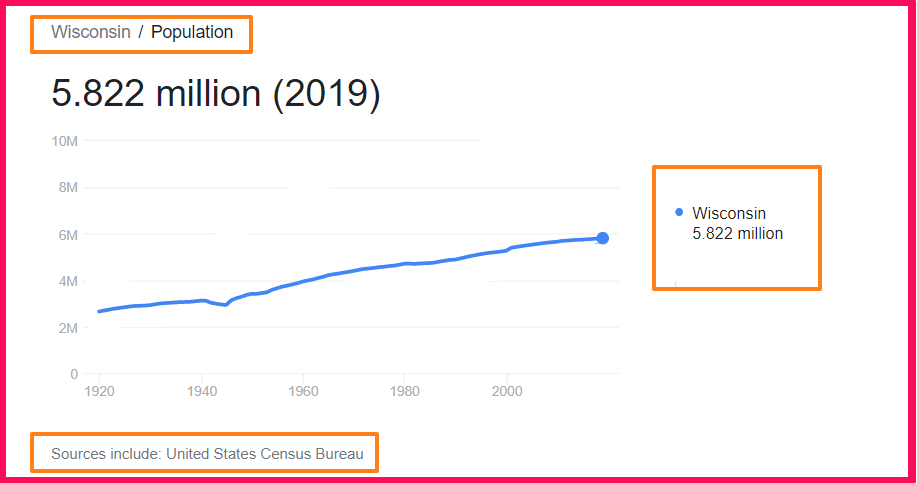 Population of Wisconsin compared to Texas