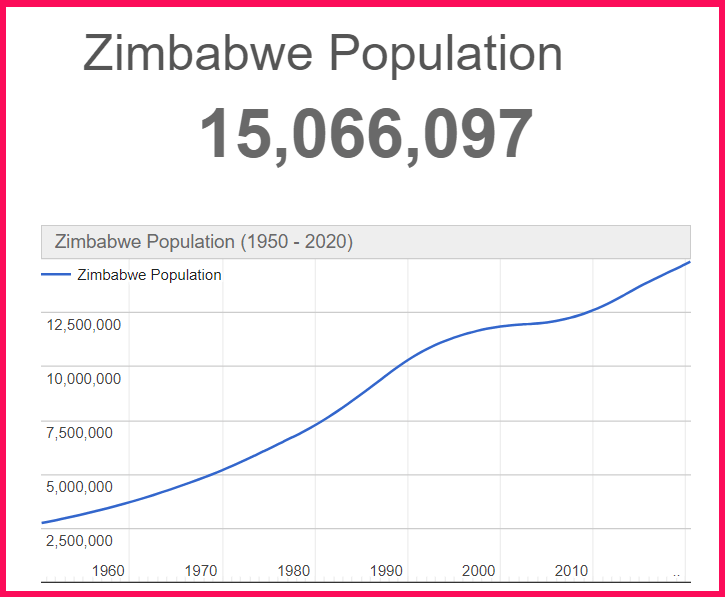 Population of Zimbabwe compared to Texas