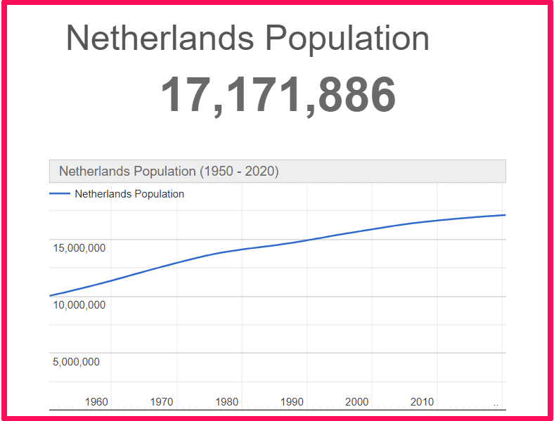 Population of the Netherlands compared to Rhodes