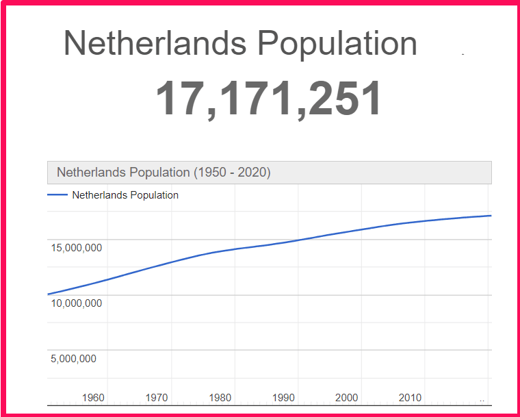 Population of the Netherlands compared to Sicily