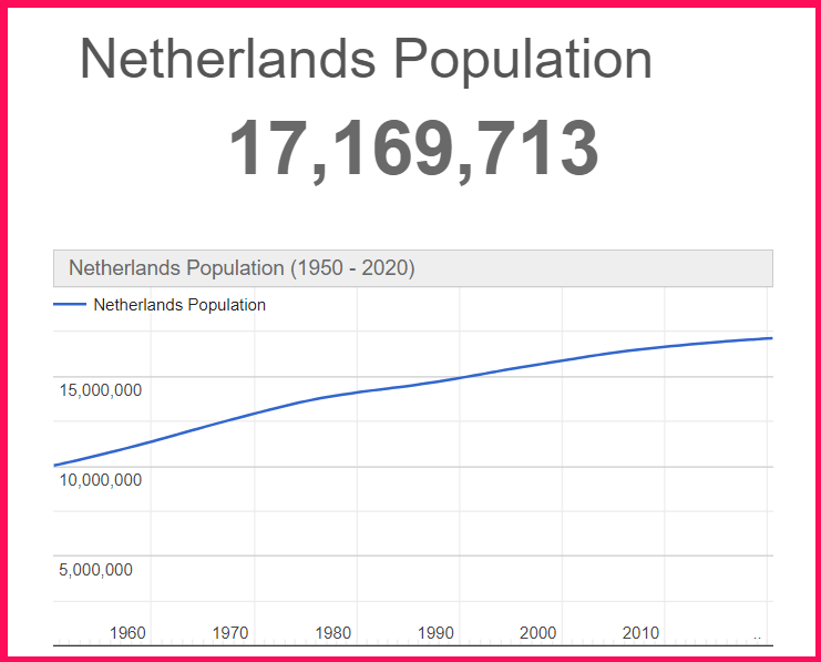 Population of the Netherlands compared to Texas