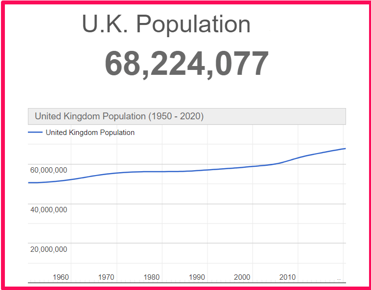 Population of the UK compared to Crete