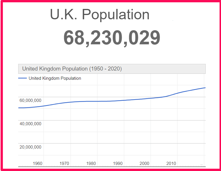 Population of the UK compared to Sicily