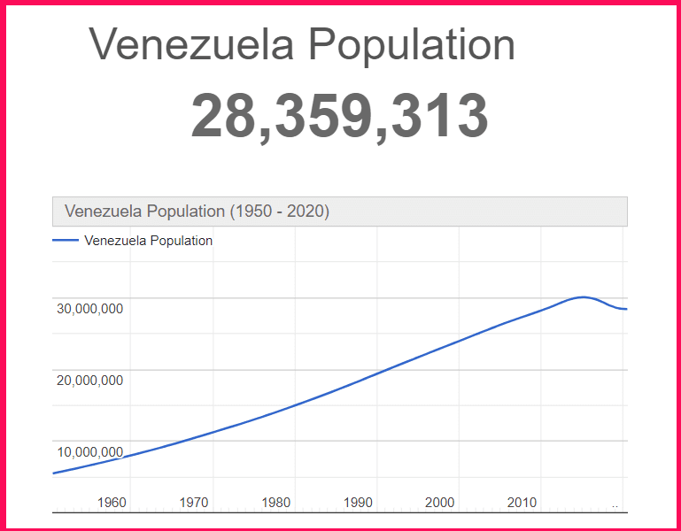 Population of the Venezuela compared to Sicily