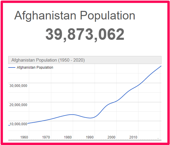 Population of Afghanistan compared to the UK