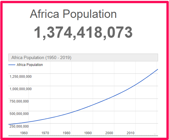 Population of Africa compared to Australia