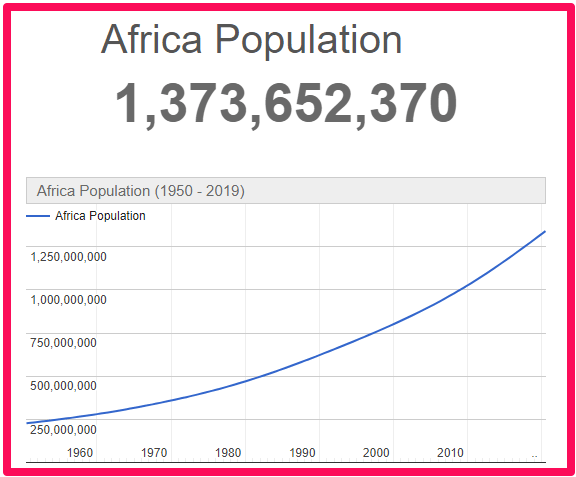 Population of Africa compared to Canada
