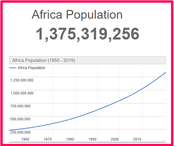 Population of Africa compared to the UK