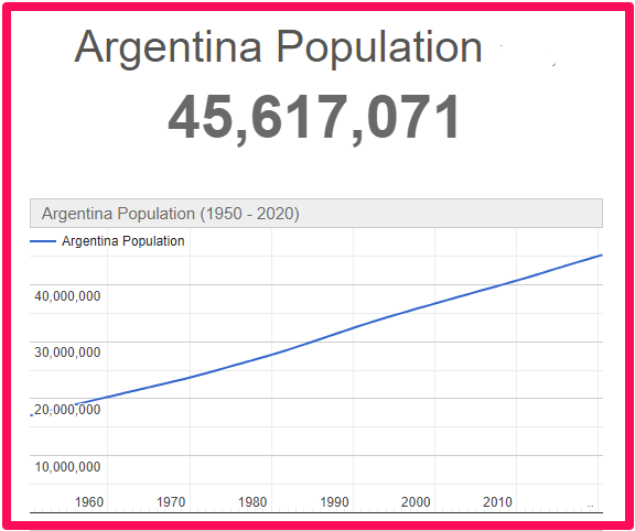 Population of Argentina compared to Malta