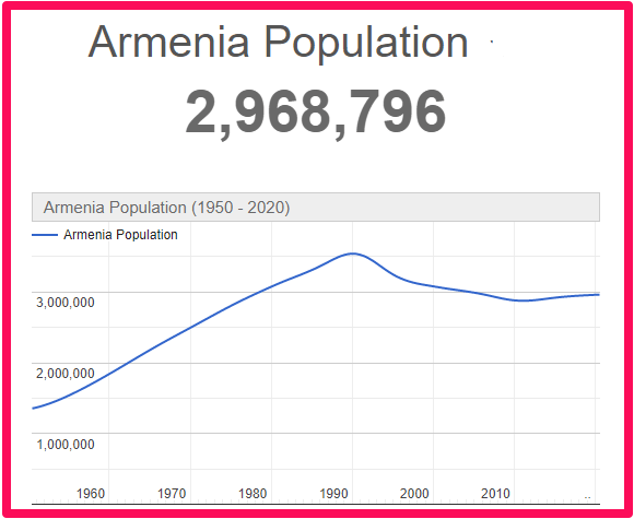 Population of Armenia compared to Malta