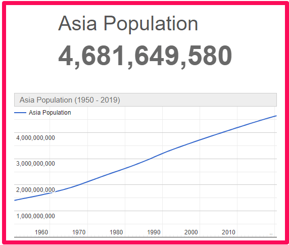 Population of Asia compared to Australia