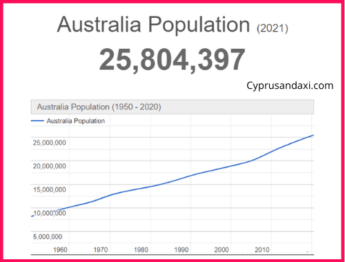 Population of Australia compared to Alaska