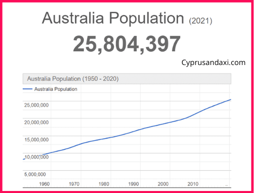 Population of Australia compared to Antarctica