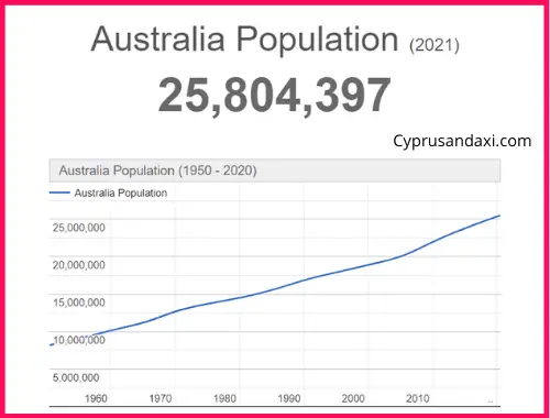 Population of Australia compared to Bangladesh