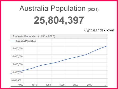 Population of Australia compared to Belgium