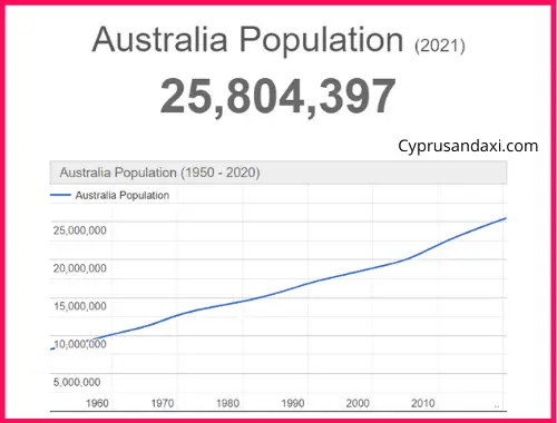 Population of Australia compared to British Columbia