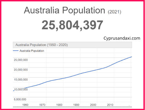 Population of Australia compared to Brunei