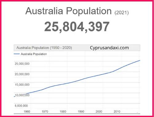 Population of Australia compared to California