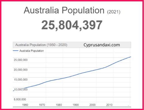 Population of Australia compared to Fiji