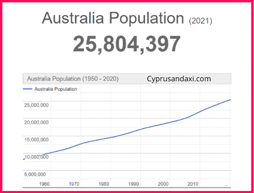 Population of Australia compared to Finland